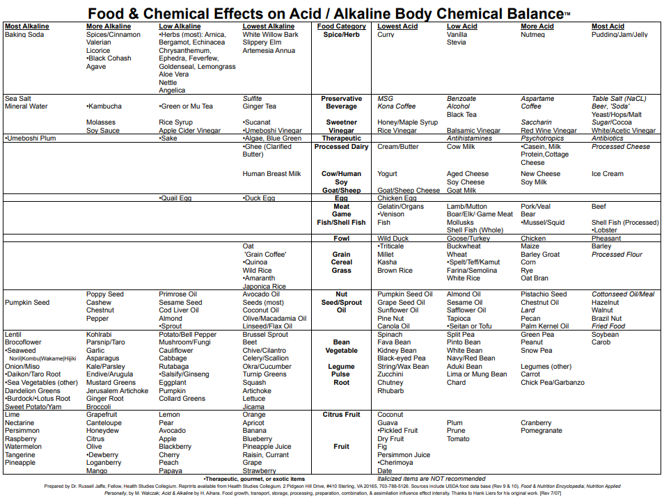 Acid/Alkaline Food Chart